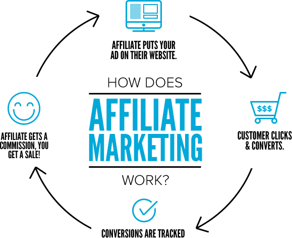 Investment #005 – Affiliate Marketing
